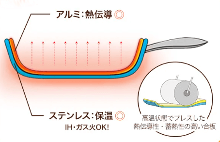 熱伝導と蓄熱性のダブル構造で時短調理もおいしく仕上がる