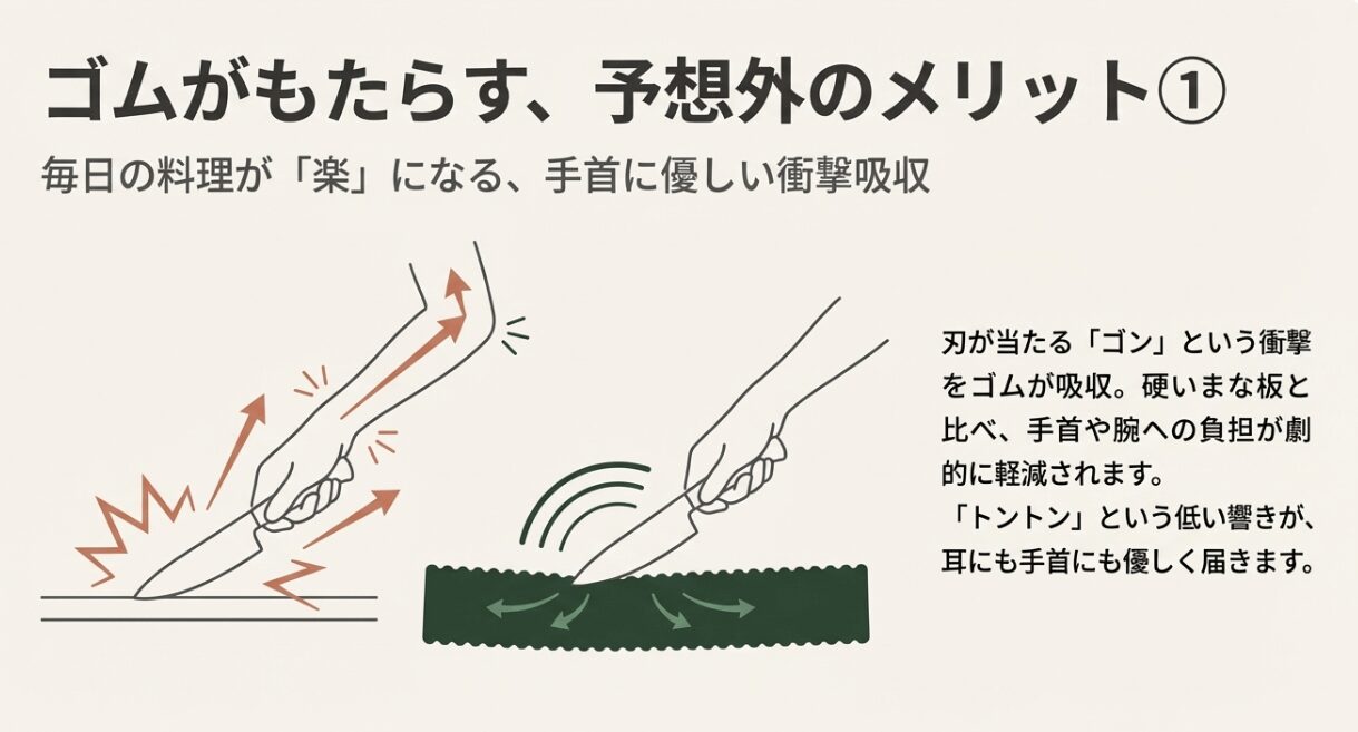 硬いまな板で切った時に腕に伝わる衝撃と、ゴム製まな板が衝撃を吸収して手首への負担を軽減する様子の比較イラスト。