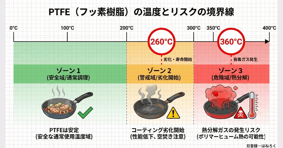 くっつかないフッ素加工やテフロンに潜む「高温」のリスクの図解