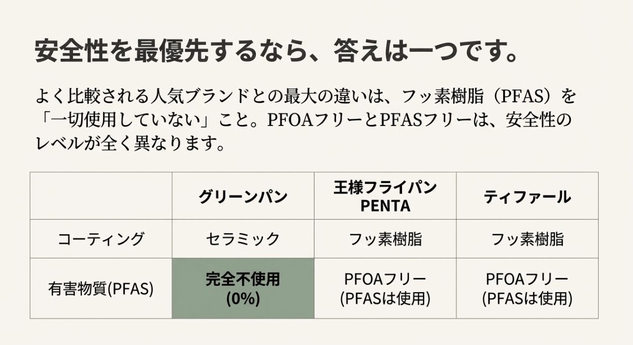 グリーンパンとライバル製品（PENTA、ティファール）のコーティング素材とPFAS使用有無の比較表