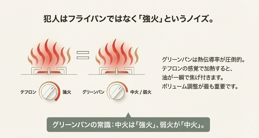 グリーンパンの正しい火加減は中火以下。テフロンとの熱伝導率の違いによる強火厳禁の解説