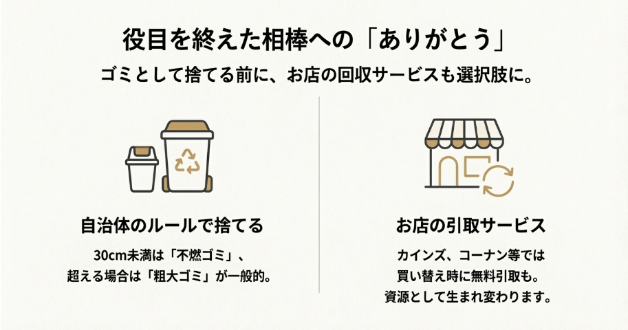 フライパンの正しい捨て方とリサイクル方法の解説図。自治体でのゴミ区分（30cmルールの不燃ゴミ・粗大ゴミ）と、ホームセンター（カインズ・コーナン等）での回収サービスの2つの選択肢