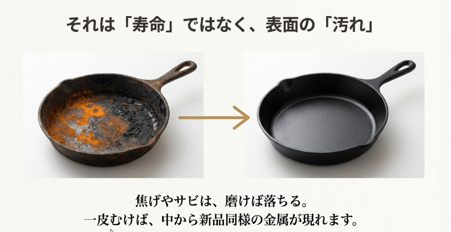 鉄フライパンの焦げと錆びを落としたビフォーアフター比較写真。鉄には寿命がなくメンテナンスで新品同様に復活することを示す