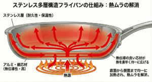 ステンレス多層構造フライパンの断面図。熱伝導の良い芯材が熱源から受けた熱を鍋全体に均一に広げ、熱ムラを解消する仕組みを示す。