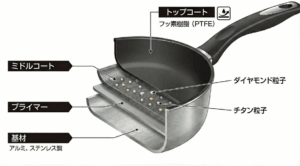 フライパンのコーティング層の解説図