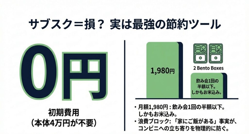 初期費用0円、月額1980円が飲み会1回の半額以下であることを示す図解