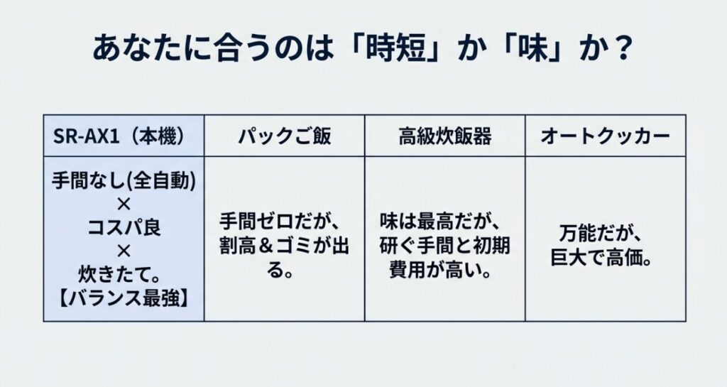 SR-AX1、パックご飯、高級炊飯器、オートクッカーの手間とコスト、味のバランス比較表