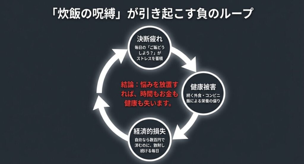 毎日の献立決断によるストレス、外食による健康被害、経済的損失がループしている図