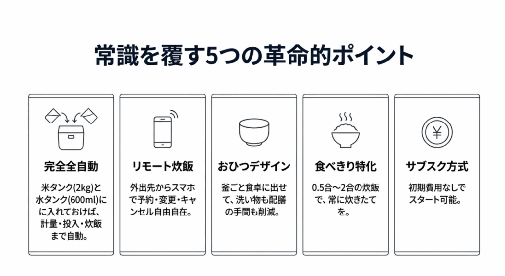 完全全自動、おひつデザイン、リモート炊飯、食べきり特化、サブスク方式の5つの特徴をアイコン付きで解説