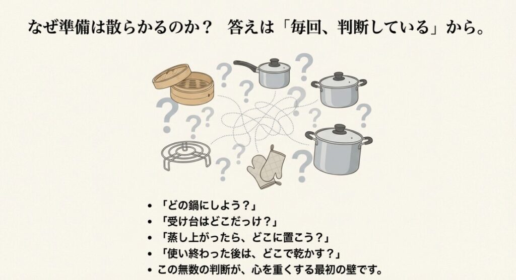 せいろを使う前の準備でどれを使うか迷っている鍋や受け台のイラスト
