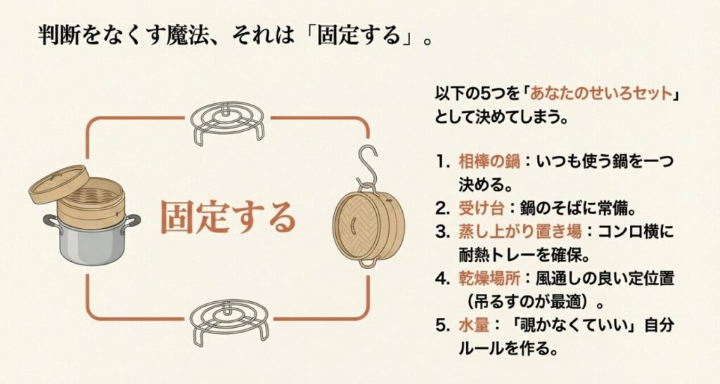 せいろ・鍋・受け台・置き場所をセットで固定する図解