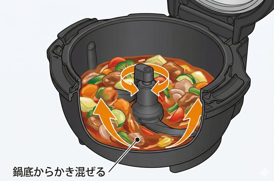 自動調理鍋の内部断面図解。鍋底にある黒い羽根が回転し、肉や野菜などの具材を底から上へとかき混ぜている様子がオレンジ色の矢印で示されている。「鍋底からかき混ぜる」というテキストが添えられている。