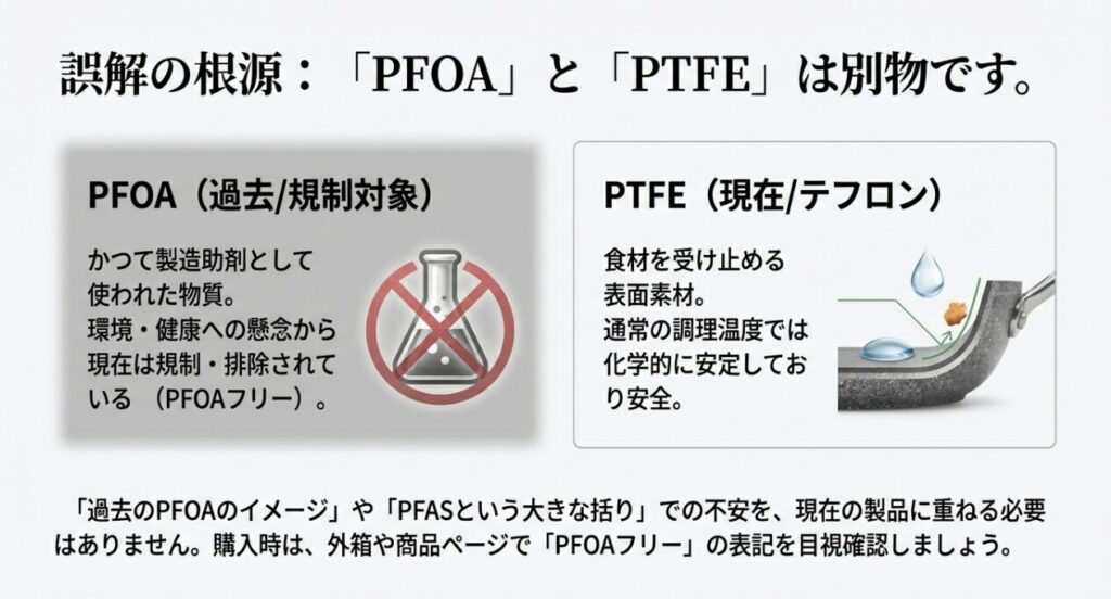 過去の規制物質PFOAと、現在の安全な表面素材PTFE(テフロン)の違いを比較解説した図