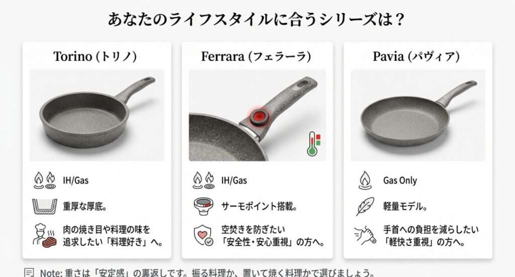 トリノ、フェラーラ、パヴィアの各シリーズの特徴と、IH/ガス対応、向いているユーザー層をまとめた比較チャート