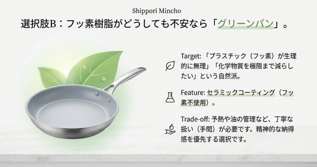 フッ素樹脂を避けたい人向けの選択肢Bとして、セラミックコーティングのグリーンパンを推奨するスライド。化学物質を減らしたい自然派に向けた提案。