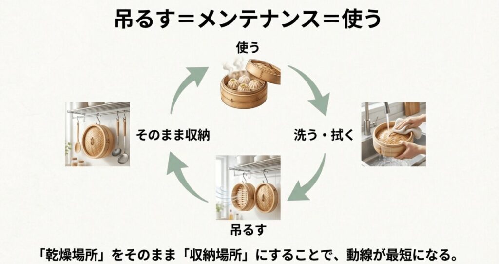 洗う・拭く・吊るすのせいろメンテナンスサイクル / 乾燥場所をそのまま収納場所にすることで動線を最短にする