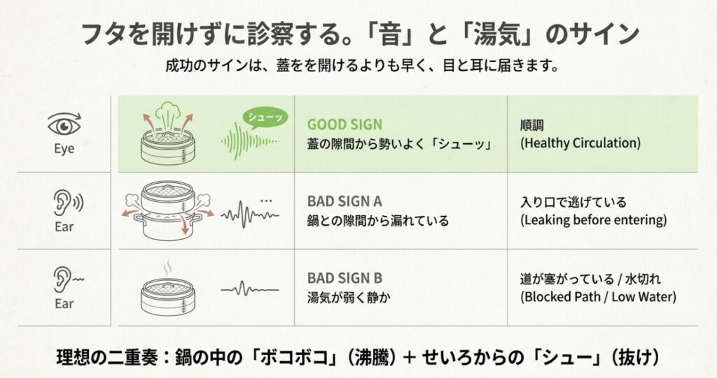 蓋の隙間から勢いよく出る良い湯気のサインと、横から漏れる悪いサインの比較図