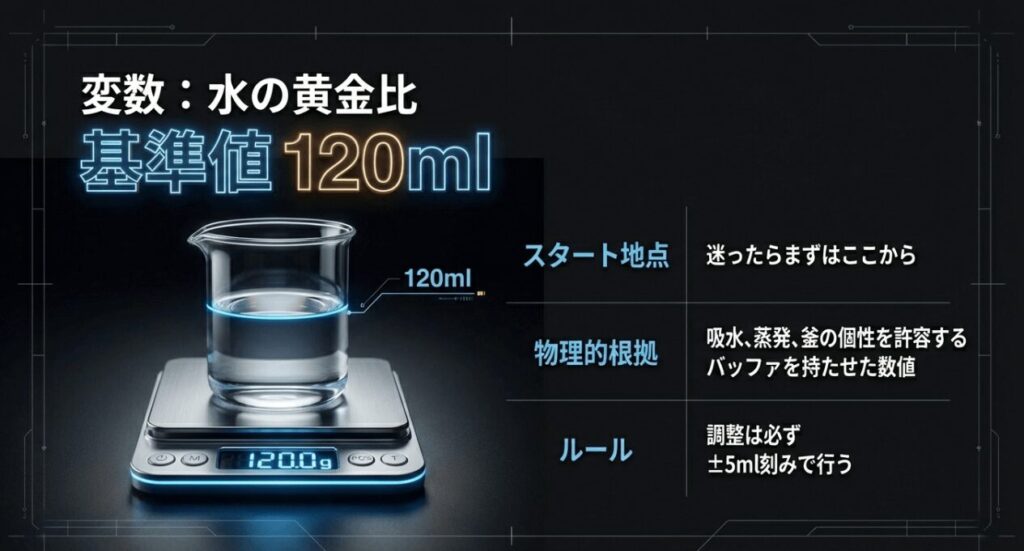 ビーカーに入った水が120mlの目盛りを示し、スケール上でも120.0gを表示している画像。吸水や蒸発を考慮したバッファを持たせた数値