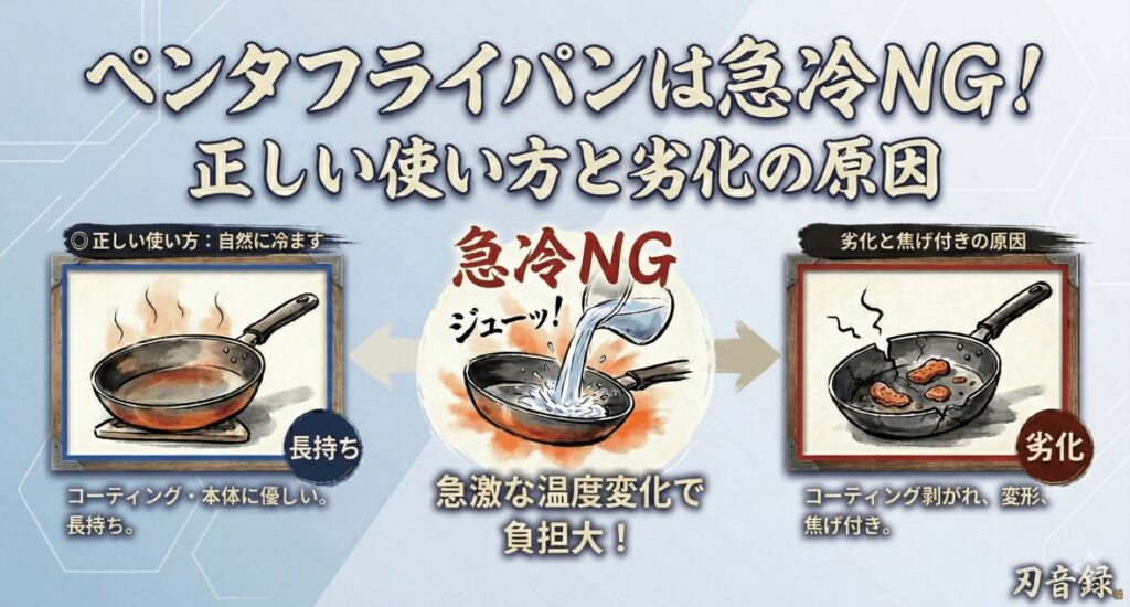 Gemini の回答
ペンタフライパンの急冷がNGな理由を解説した図。使用直後の急冷は急激な温度変化で負担がかかり、コーティング剥がれや変形の原因になります。正しい使い方は「自然に冷ます」ことです。