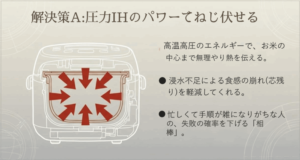 圧力IH炊飯器の内部構造図。高温高圧のエネルギーでお米の中心まで無理やり熱を伝え、浸水不足をカバーする仕組み。