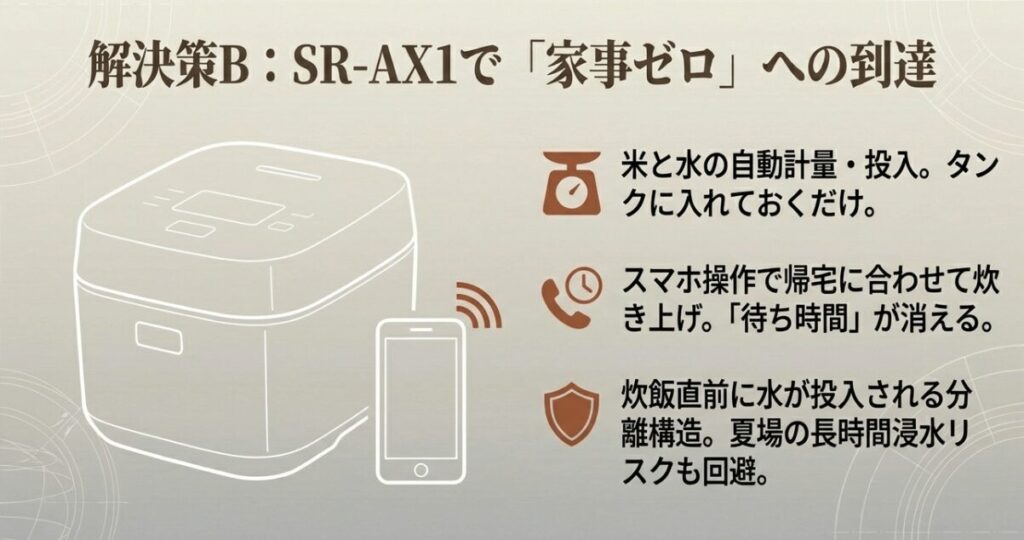 パナソニックの自動計量IH炊飯器SR-AX1の機能紹介。スマホ操作と自動計量・投入により、炊飯の待ち時間をなくすライフスタイルの提案。