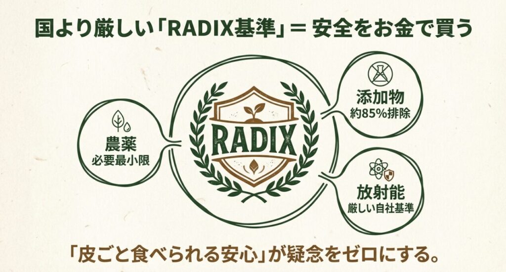 らでぃっしゅぼーや独自の厳しい安全基準「RADIX」の解説