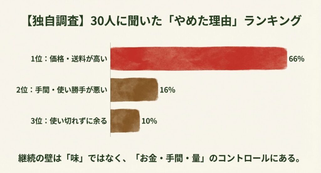 30人に聞いたらでぃっしゅぼーやをやめた理由ランキンググラフ