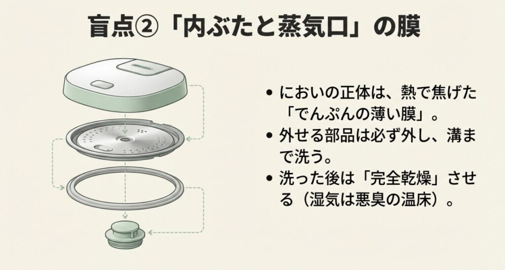 盲点②「内ぶたと蒸気口」のでんぷん膜