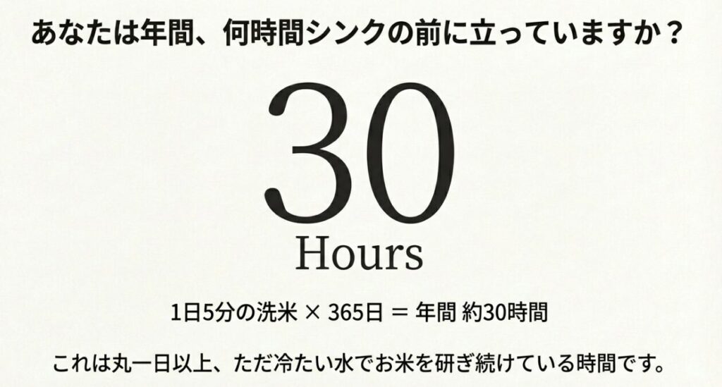 1日5分の洗米作業が年間で約30時間になることを示す図