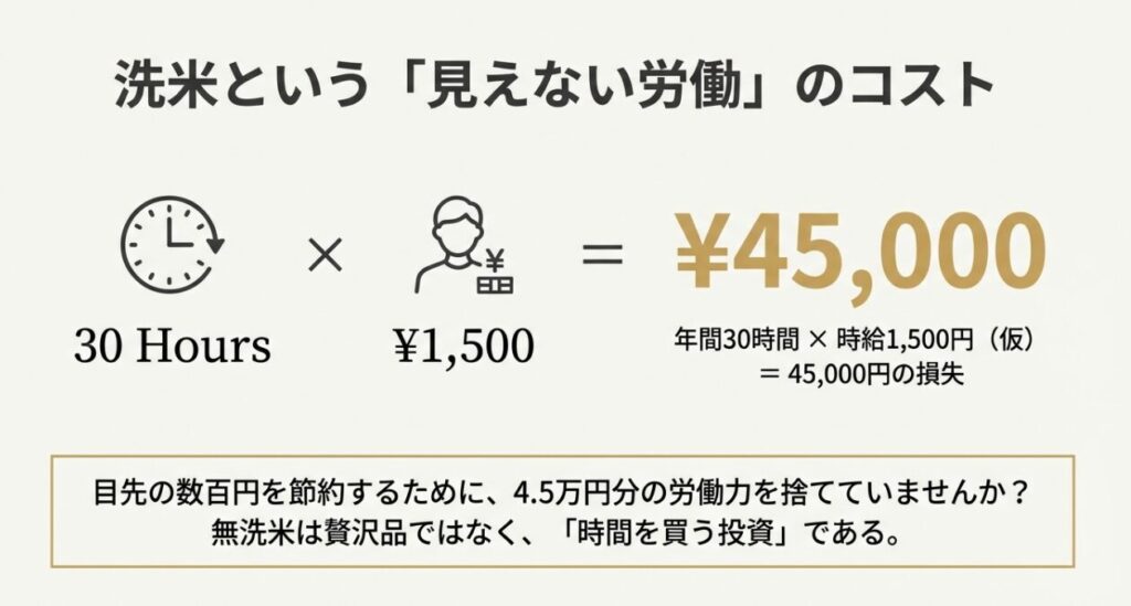 洗米にかかる時間を時給換算した場合の年間45,000円の損失計算イメージ