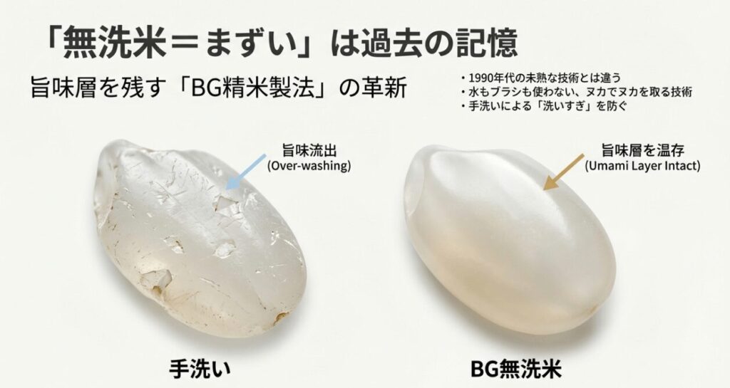 BG精米製法による旨味層の温存と洗いすぎによる旨味流出の比較図