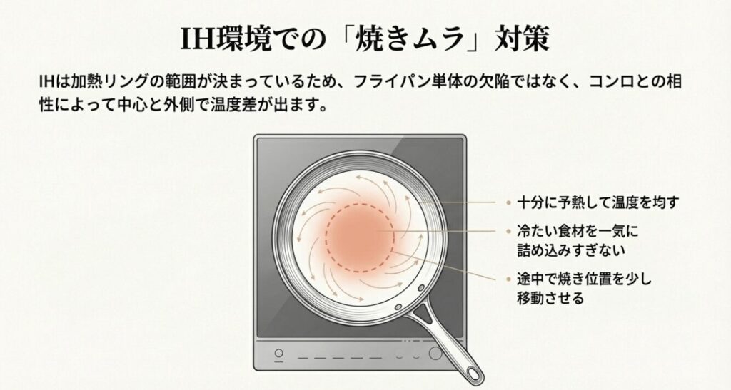 IHの加熱リングによる中心と外側の温度差のイラスト