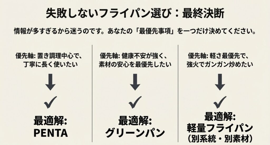 優先軸に合わせたPENTA、グリーンパン、軽量フライパンの選び方表