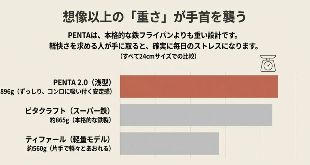 ペンタと他メーカーのフライパン重量比較