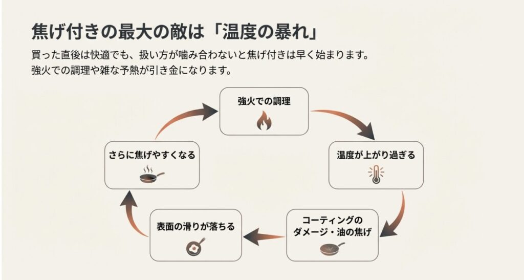 強火によるフライパン劣化と焦げ付きの悪循環