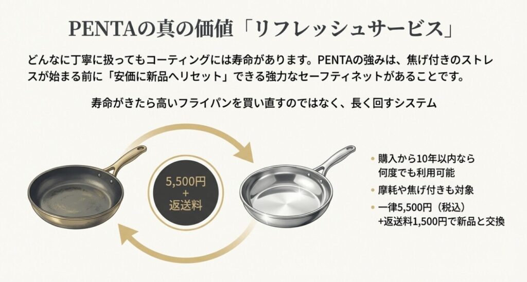 ペンタのリフレッシュサービスの仕組みと料金