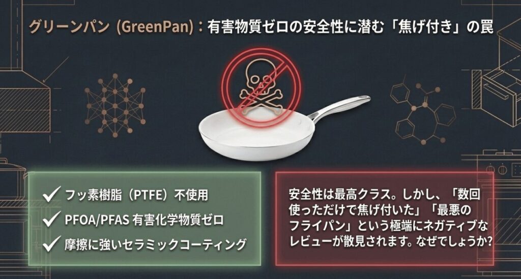 フッ素樹脂不使用で安全性が高い一方、極端なネガティブレビューが存在することを示すグリーンパンの解説図