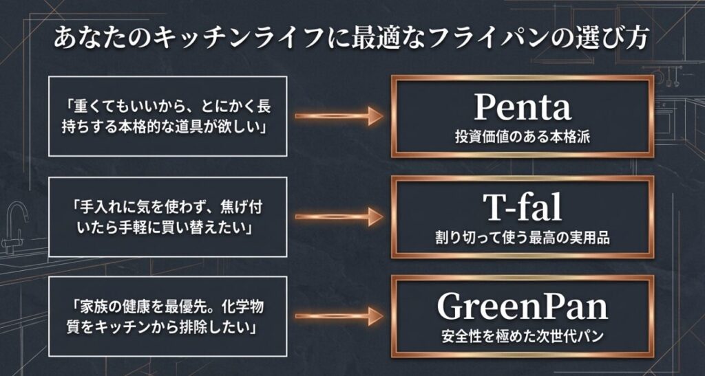 本格派ならペンタ、実用品ならティファール、安全性ならグリーンパンという選び方を示すフロー図