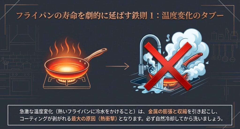 熱いフライパンに冷水をかける急激な温度変化がコーティング剥がれの原因になることを伝える図解