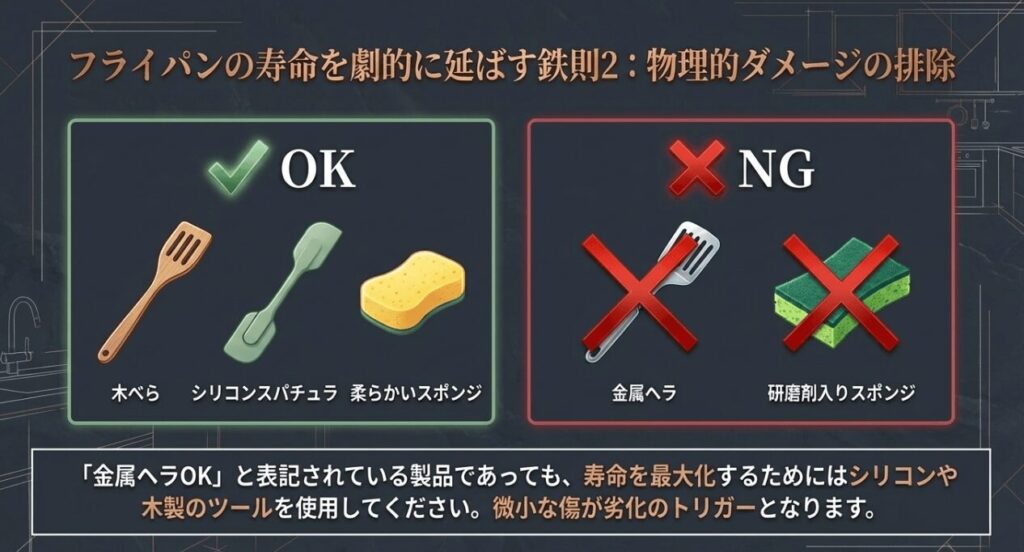 金属ヘラや研磨剤入りスポンジを避け、木べらやシリコンスパチュラを使うことでフライパンの寿命が延びることを示す図解