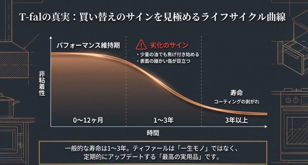 ティファールの非粘着性が購入後1〜3年で徐々に低下していくライフサイクルを示すグラフ