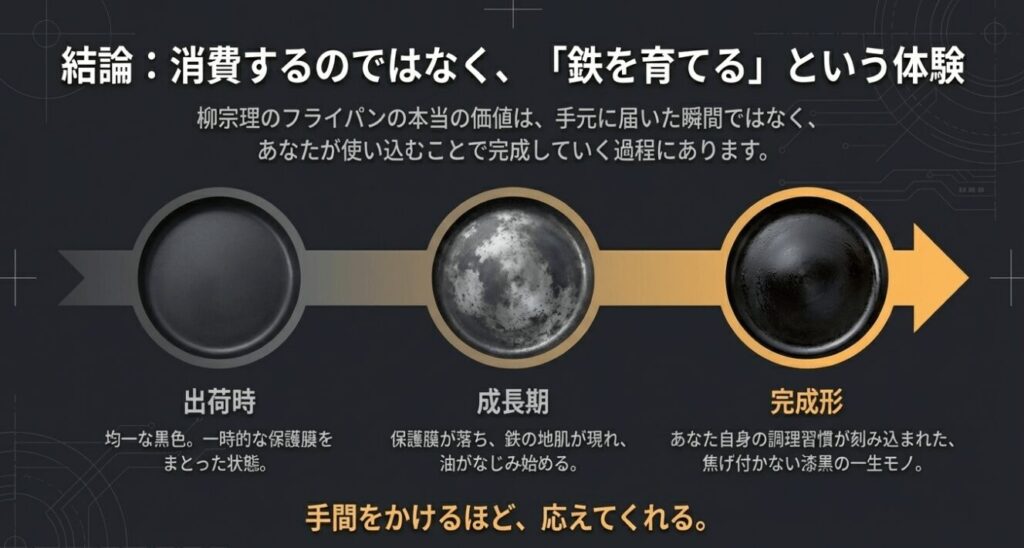 出荷時の一時的な保護膜がある状態から、保護膜が落ちて鉄の地肌が現れ、最終的に油がなじんで黒光りする完成形へ育つ過程