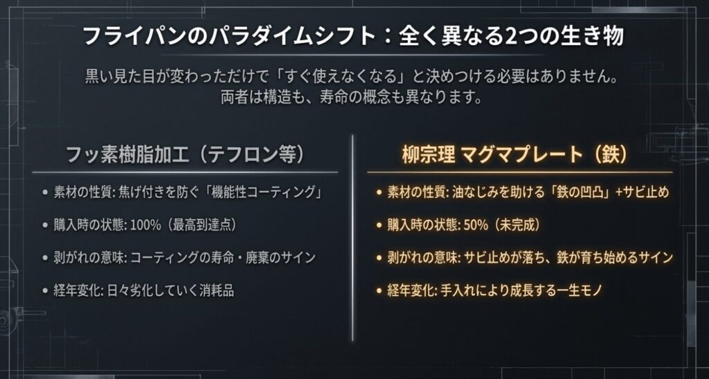 フッ素樹脂加工は日々劣化していく消耗品ですが、マグマプレートは手入れにより成長する一生モノの道具です