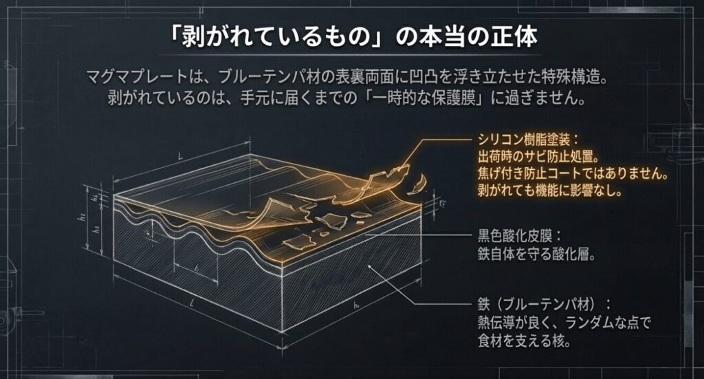 マグマプレートの断面図。剥がれているのは一時的な保護膜であるシリコン樹脂塗装という解説