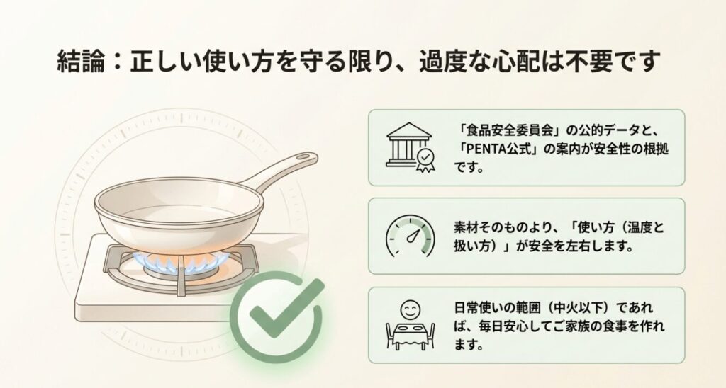 正しい使い方を守る限り過度な心配は不要であることを伝えるスライド。食品安全委員会のデータとPENTA公式の案内が根拠であると説明しています。