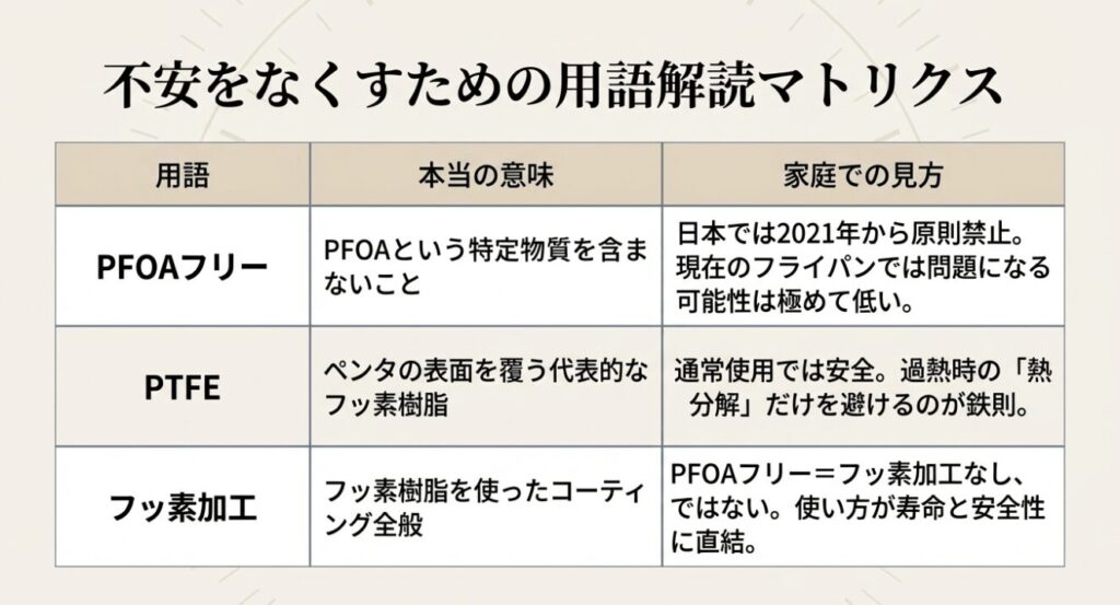 PFOAフリー、PTFE、フッ素加工の3つの用語の意味と、家庭での見方をまとめた比較表のスライド。