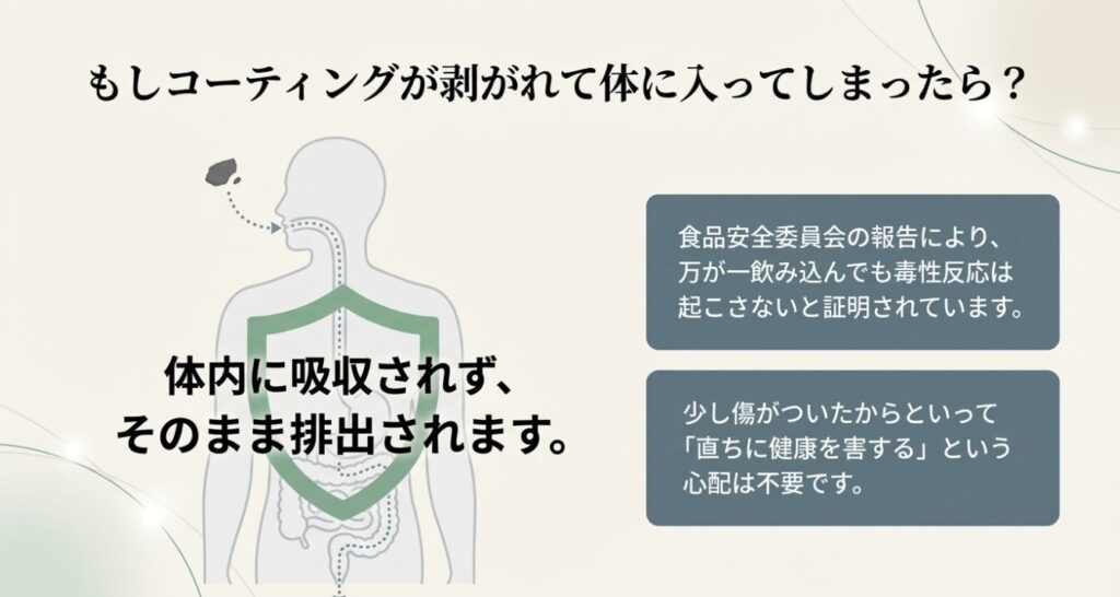 コーティングが剥がれて体に入っても吸収されず排出されること、食品安全委員会の報告により毒性反応はないと証明されていることを説明するスライド。