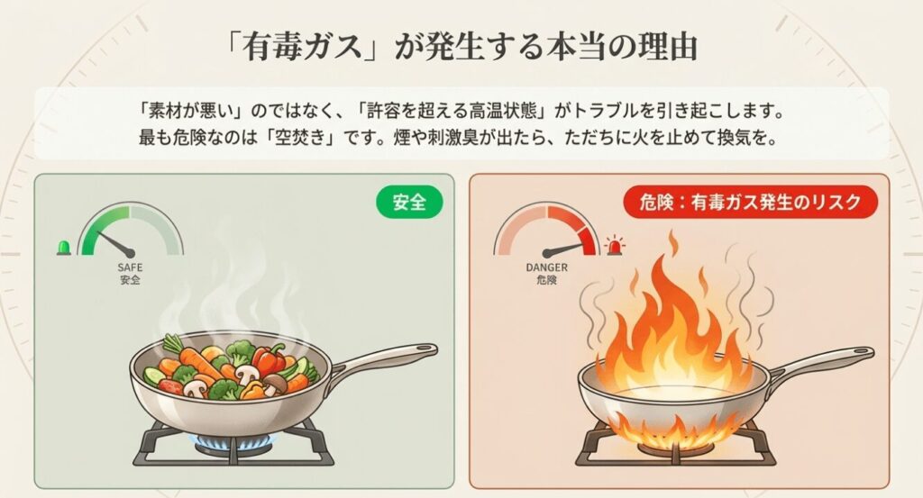 素材の問題ではなく、許容を超える高温（空焚き）がトラブルを引き起こすことを解説し、煙が出た際の換気を促す注意喚起スライド。