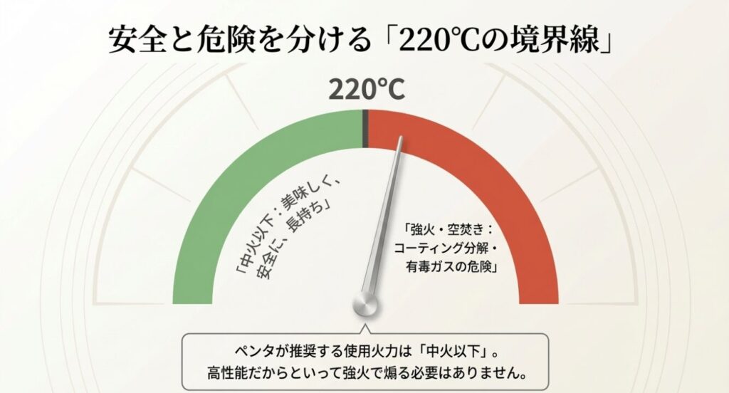 220度を境界線として、中火以下なら安全・長持ち、強火や空焚きは有毒ガスの危険があることを示すグラフ形式のスライド。