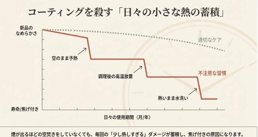 空のままの予熱や調理後の高温放置など、不注意な習慣が蓄積して寿命（焦げ付き）に至る過程をイメージしたグラフのスライド。